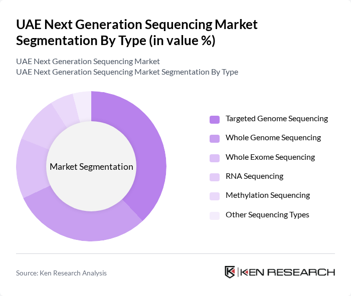 UAE Next Generation Sequencing Market segmentation by Type. UAE Next Generation Sequencing Market segmentation by Type.