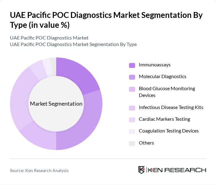UAE Pacific POC Diagnostics Market segmentation by Type.