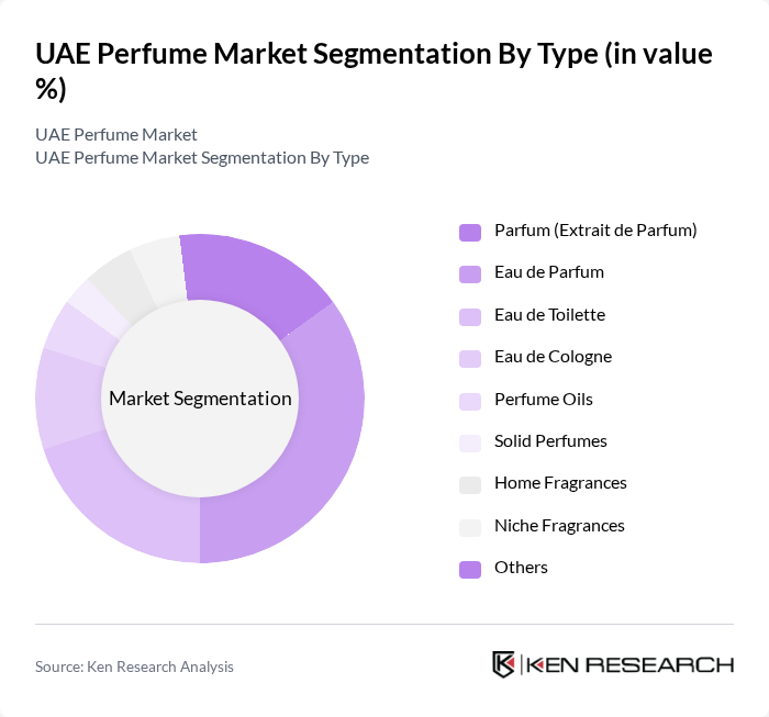 UAE Perfume Market segmentation by Type. UAE Perfume Market segmentation by Type.