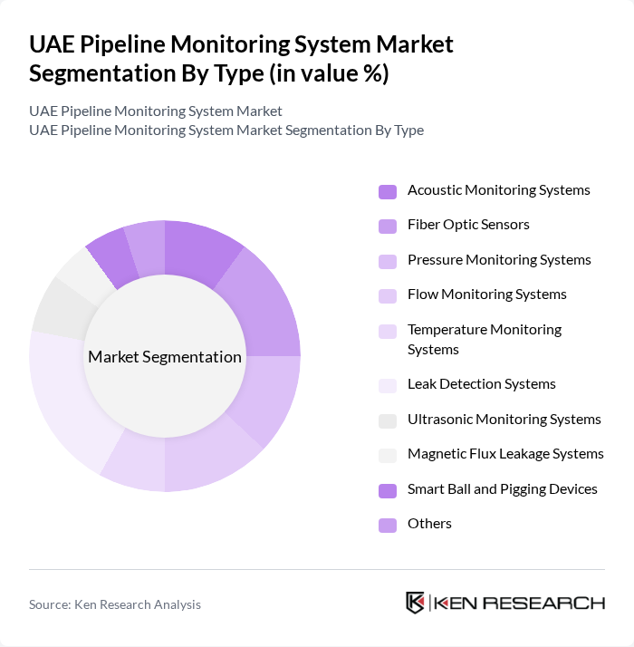 UAE Pipeline Monitoring System Market segmentation by Type. UAE Pipeline Monitoring System Market segmentation by Type.