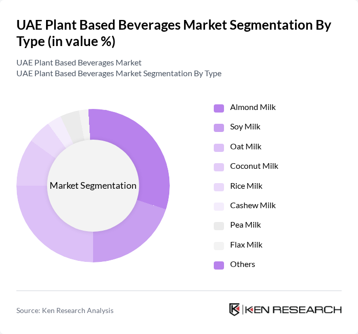 UAE Plant Based Beverages Market segmentation by Type. UAE Plant Based Beverages Market segmentation by Type.