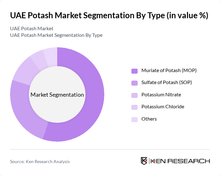 UAE Potash Market segmentation by Type.