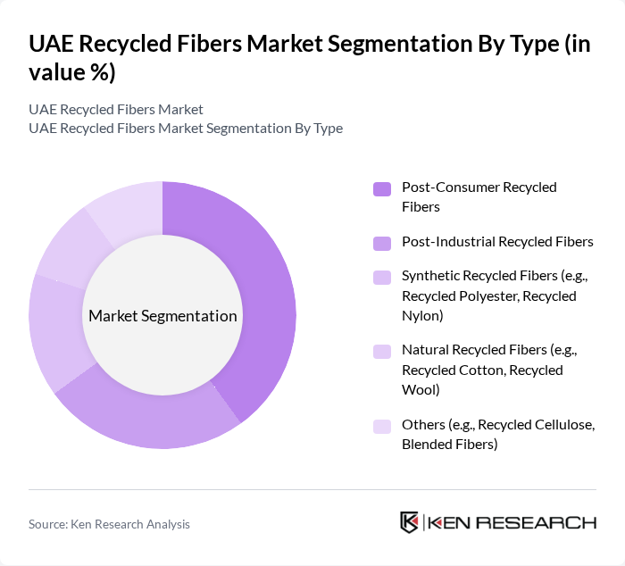 UAE Recycled Fibers Market segmentation by Type. UAE Recycled Fibers Market segmentation by Type.