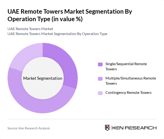 UAE Remote Towers Market segmentation by Operation Type. UAE Remote Towers Market segmentation by Operation Type.