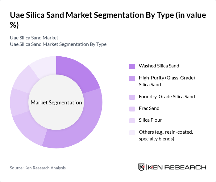 Uae Silica Sand Market segmentation by Type.