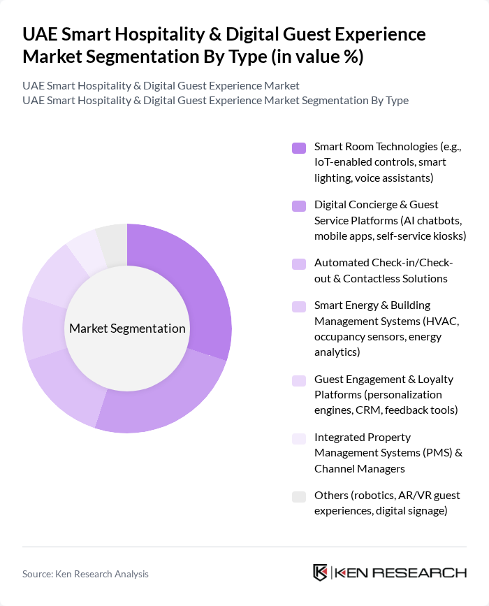 UAE Smart Hospitality & Digital Guest Experience Market segmentation by Type.