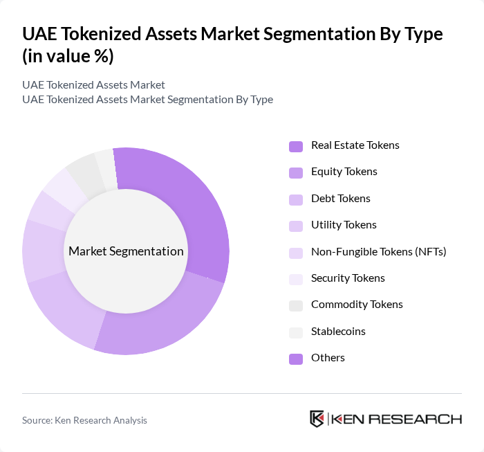 UAE Tokenized Assets Market segmentation by Type.