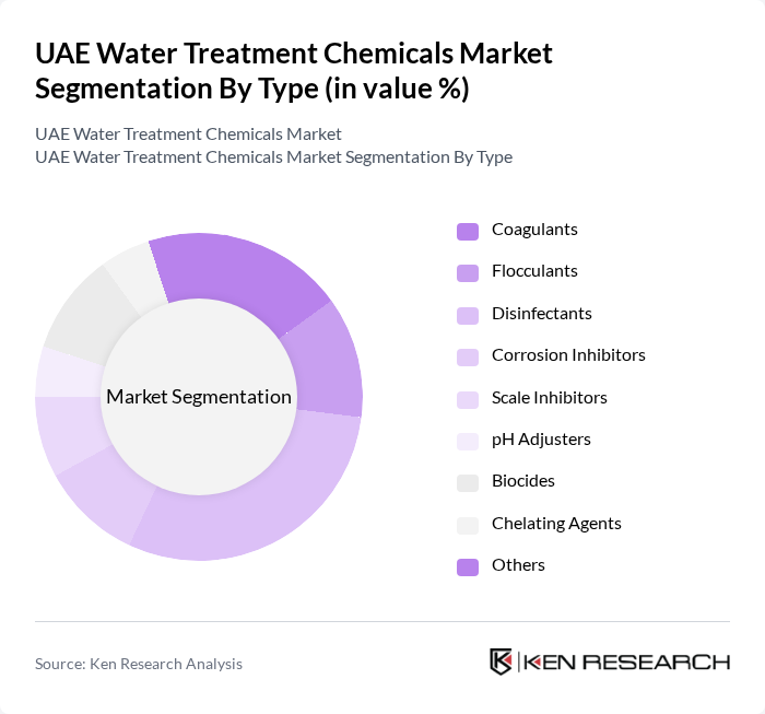 UAE Water Treatment Chemicals Market segmentation by Type.