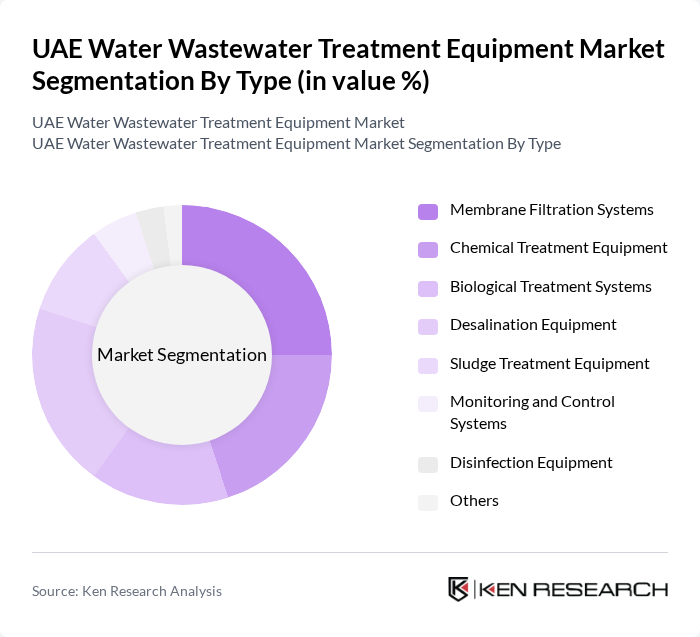 UAE Water Wastewater Treatment Equipment Market segmentation by Type.