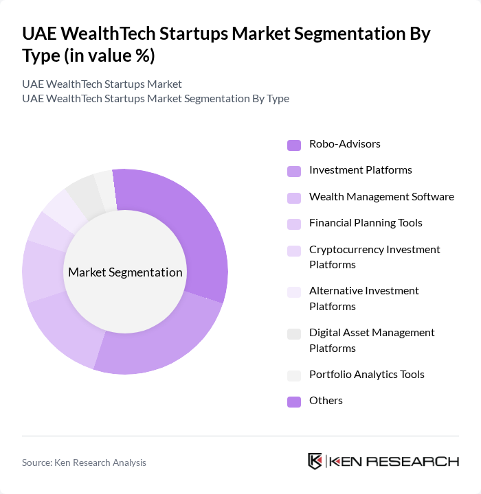 UAE WealthTech Startups Market segmentation by Type.