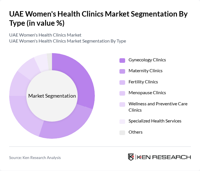 UAE Women's Health Clinics Market segmentation by Type. UAE Women's Health Clinics Market segmentation by Type.