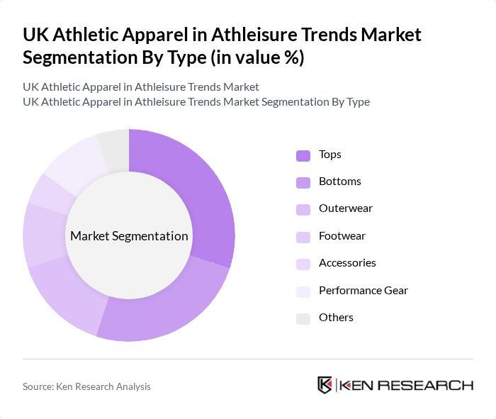UK Athletic Apparel in Athleisure Trends Market segmentation by Type. UK Athletic Apparel in Athleisure Trends Market segmentation by Type.