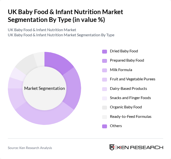 UK Baby Food & Infant Nutrition Market segmentation by Type.