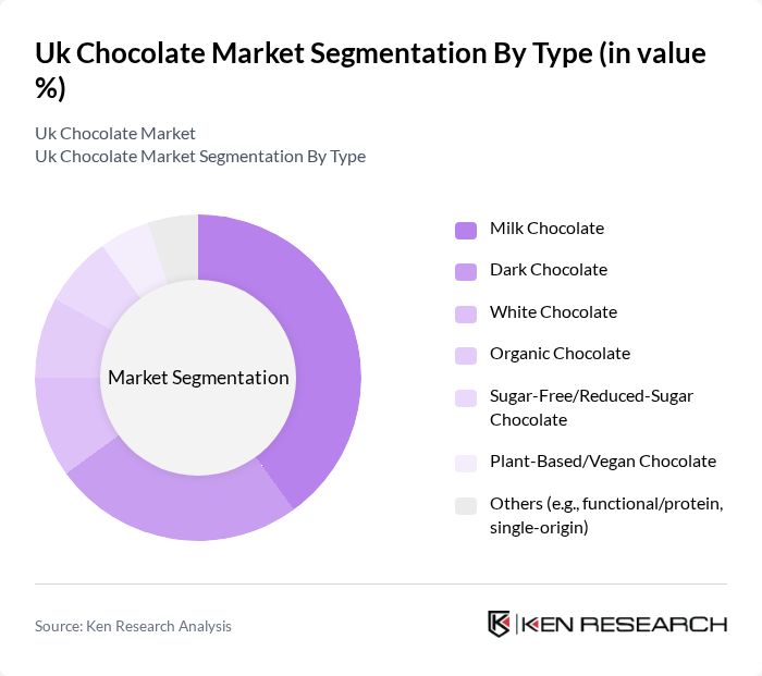 Uk Chocolate Market segmentation by Type.