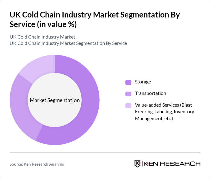 UK Cold Chain Industry Market segmentation by Service.