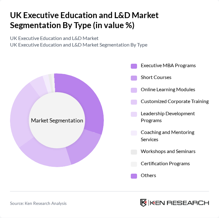 UK Executive Education and L&D Market segmentation by Type.