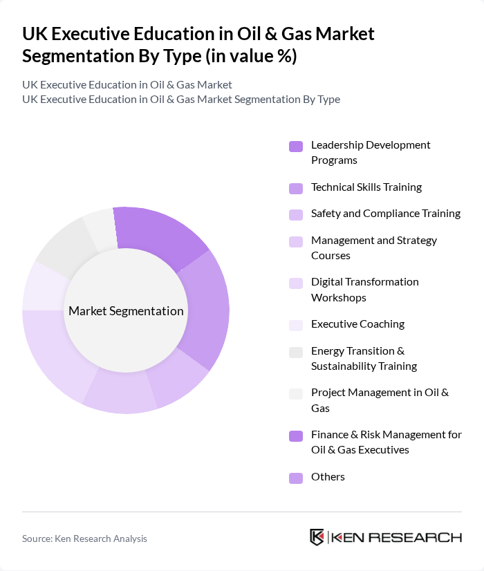 UK Executive Education in Oil & Gas Market segmentation by Type.