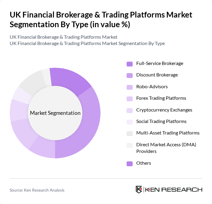 UK Financial Brokerage & Trading Platforms Market segmentation by Type.