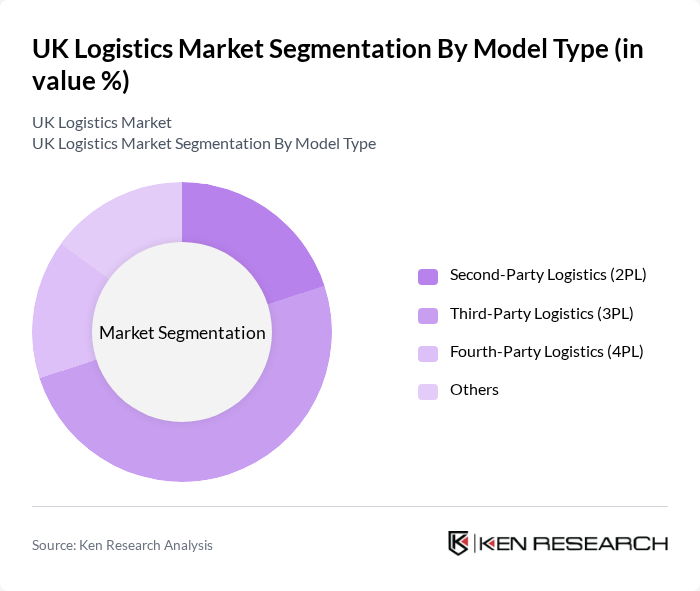 UK Logistics Market segmentation by Model Type.
