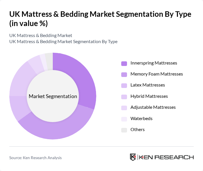 UK Mattress & Bedding Market segmentation by Type.