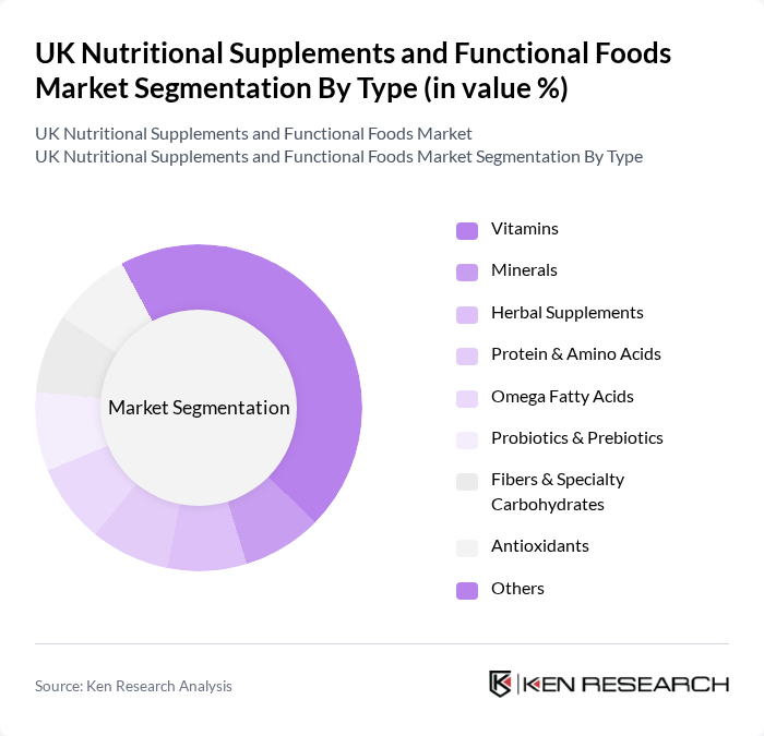 UK Nutritional Supplements and Functional Foods Market segmentation by Type.