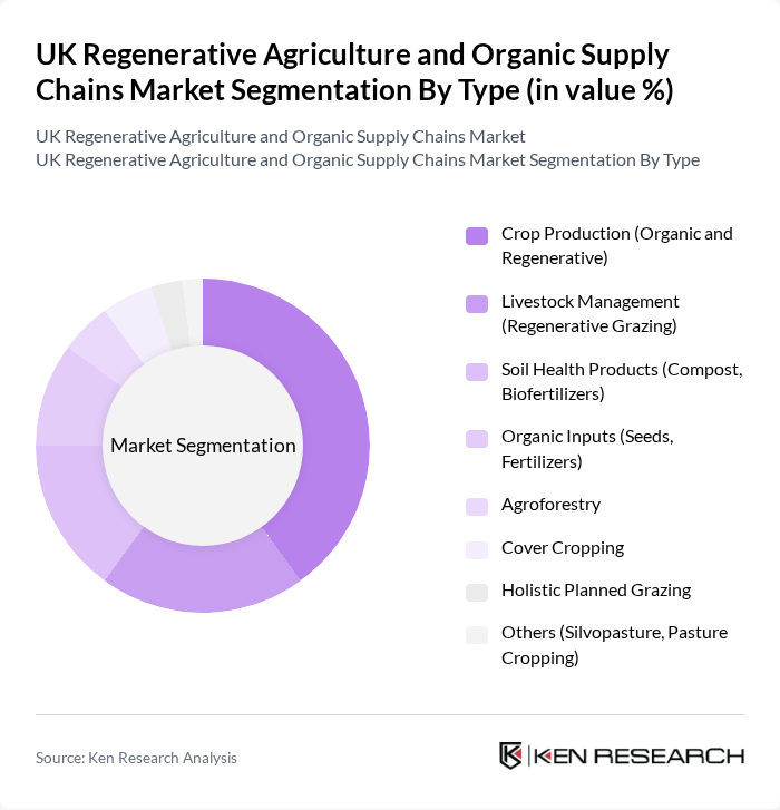 UK Regenerative Agriculture and Organic Supply Chains Market segmentation by Type.