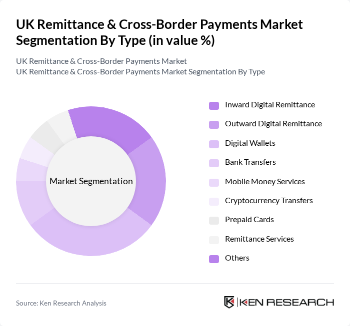 UK Remittance & Cross-Border Payments Market segmentation by Type.