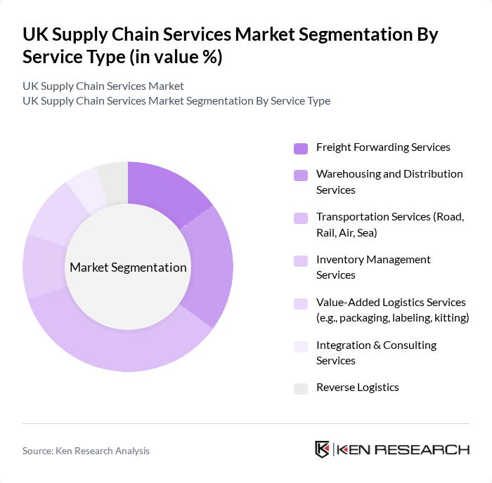 UK Supply Chain Services Market segmentation by Service Type.