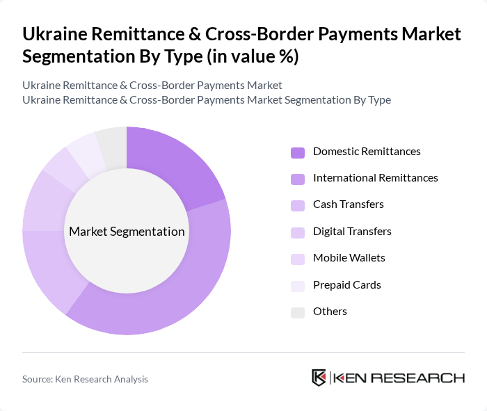 Ukraine Remittance & Cross-Border Payments Market segmentation by Type. Ukraine Remittance & Cross-Border Payments Market segmentation by Type.