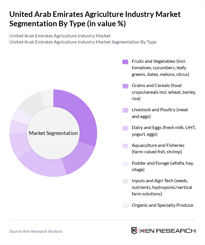United Arab Emirates Agriculture Industry Market segmentation by Type.