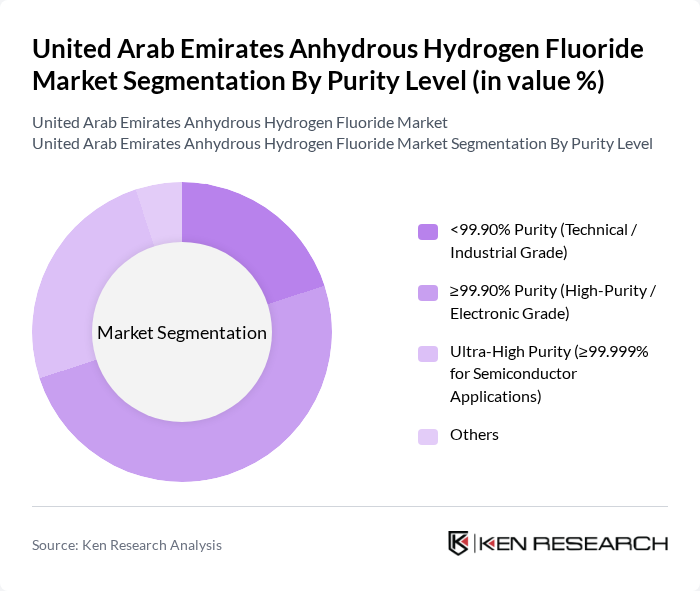 United Arab Emirates Anhydrous Hydrogen Fluoride Market segmentation by Purity Level. United Arab Emirates Anhydrous Hydrogen Fluoride Market segmentation by Purity Level.