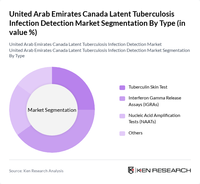United Arab Emirates Canada Latent Tuberculosis Infection Detection Market segmentation by Type.