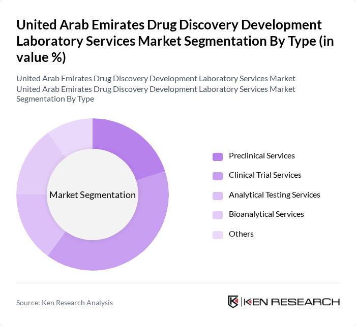 United Arab Emirates Drug Discovery Development Laboratory Services Market segmentation by Type.