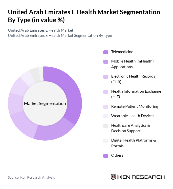 United Arab Emirates E Health Market segmentation by Type.