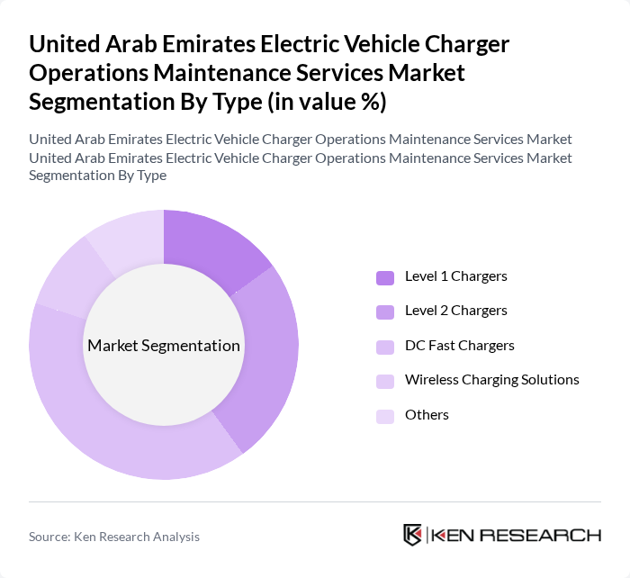 United Arab Emirates Electric Vehicle Charger Operations Maintenance Services Market segmentation by Type.