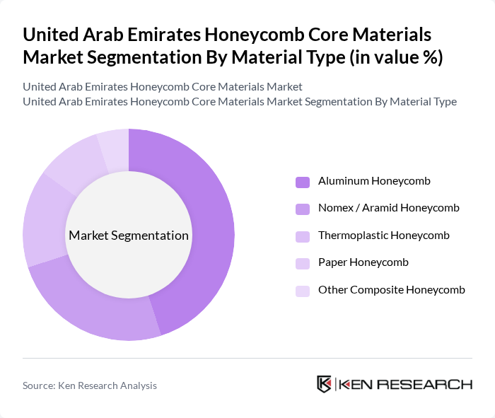 United Arab Emirates Honeycomb Core Materials Market segmentation by Material Type. United Arab Emirates Honeycomb Core Materials Market segmentation by Material Type.