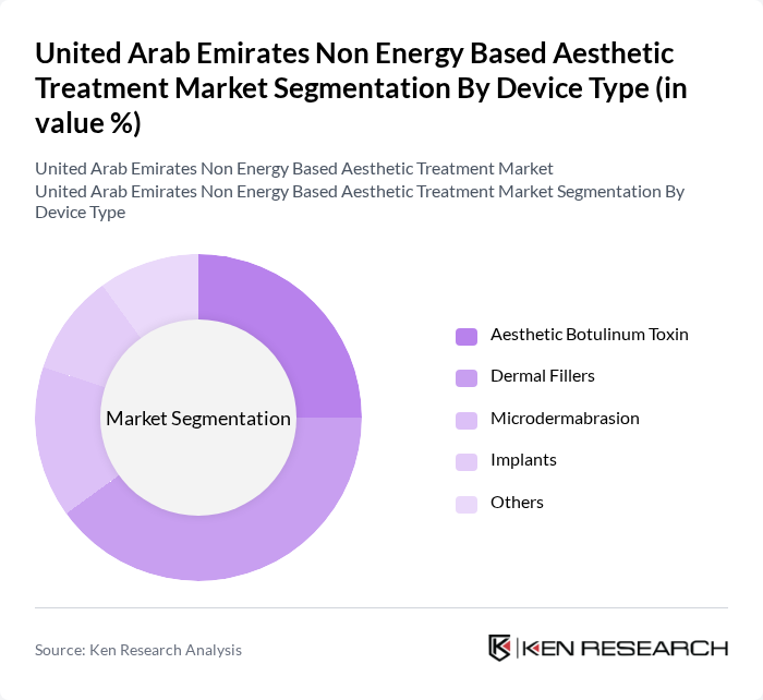 United Arab Emirates Non Energy Based Aesthetic Treatment Market segmentation by Device Type.
