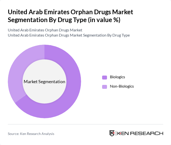 United Arab Emirates Orphan Drugs Market segmentation by Drug Type.