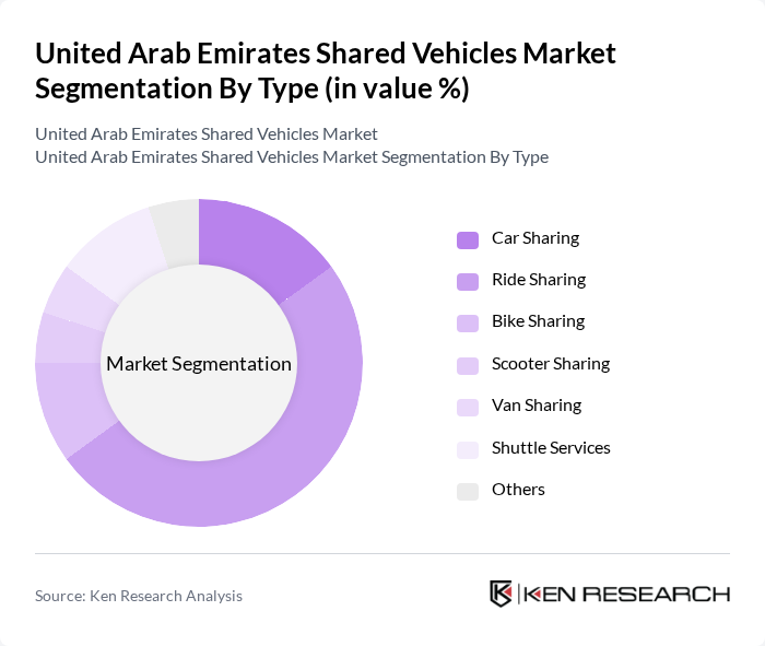 United Arab Emirates Shared Vehicles Market segmentation by Type.