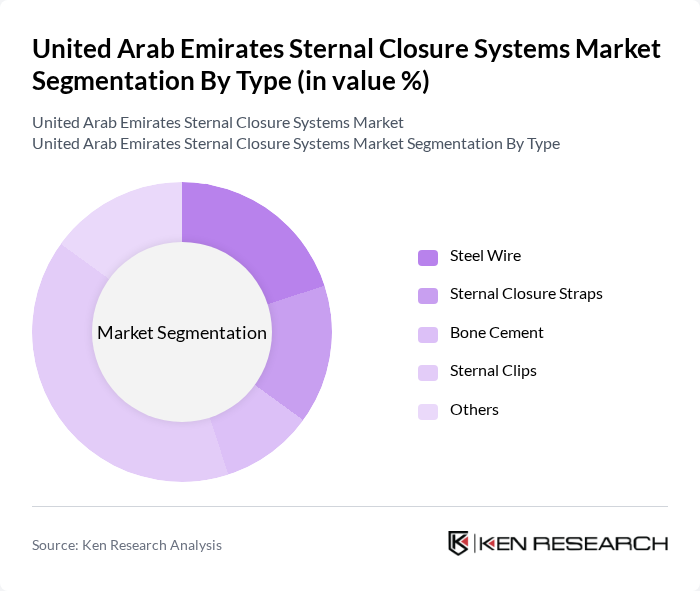 United Arab Emirates Sternal Closure Systems Market segmentation by Type.