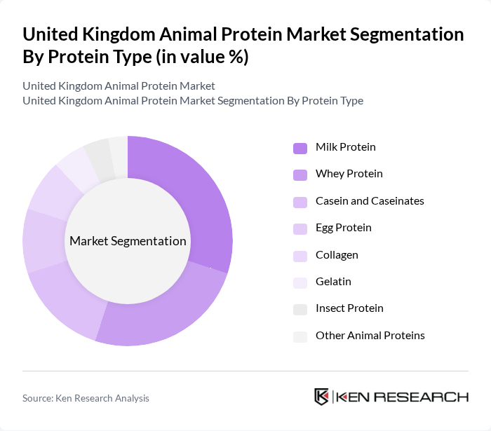 United Kingdom Animal Protein Market segmentation by Protein Type.