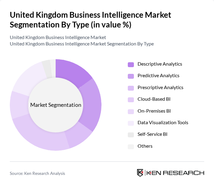 United Kingdom Business Intelligence Market segmentation by Type.