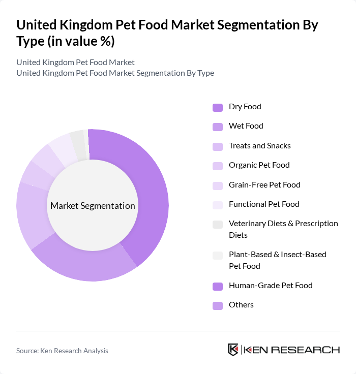 United Kingdom Pet Food Market segmentation by Type.