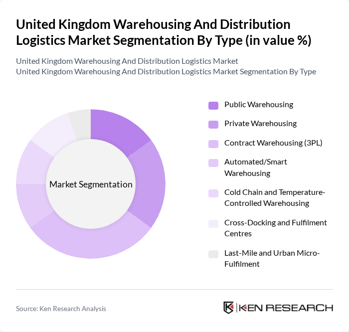United Kingdom Warehousing And Distribution Logistics Market segmentation by Type.