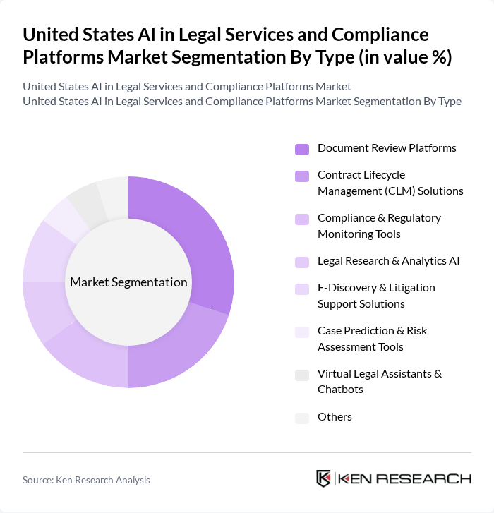 United States AI in Legal Services and Compliance Platforms Market segmentation by Type.