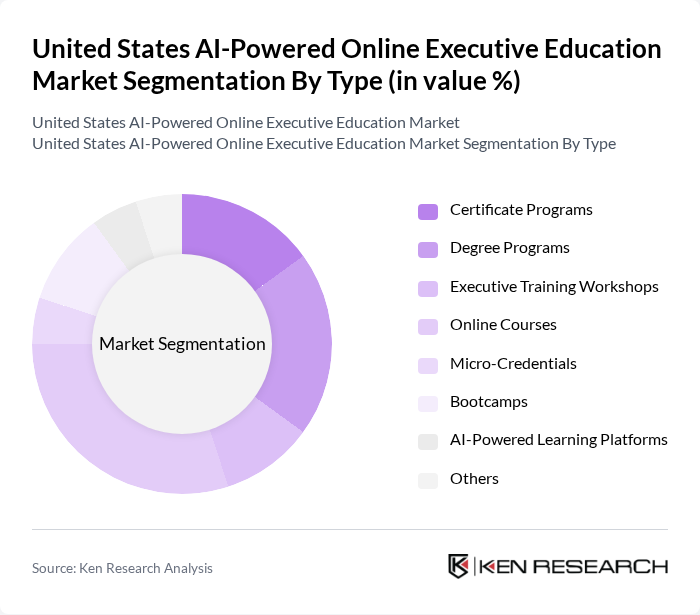 United States AI-Powered Online Executive Education Market segmentation by Type. United States AI-Powered Online Executive Education Market segmentation by Type.