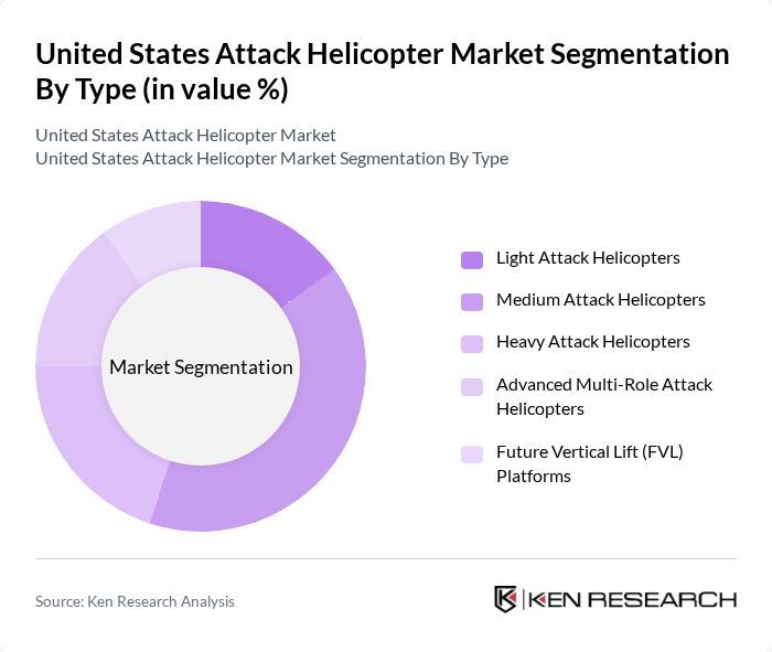 United States Attack Helicopter Market segmentation by Type.