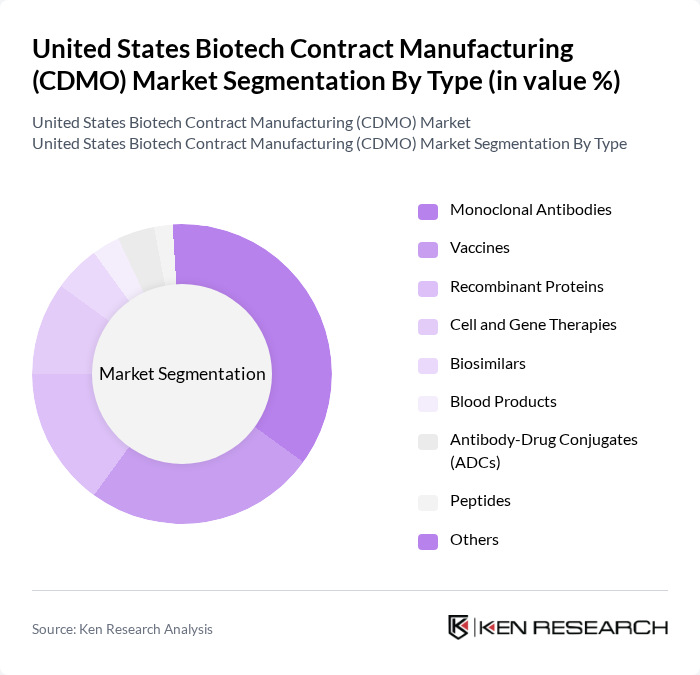 United States Biotech Contract Manufacturing (CDMO) Market segmentation by Type.
