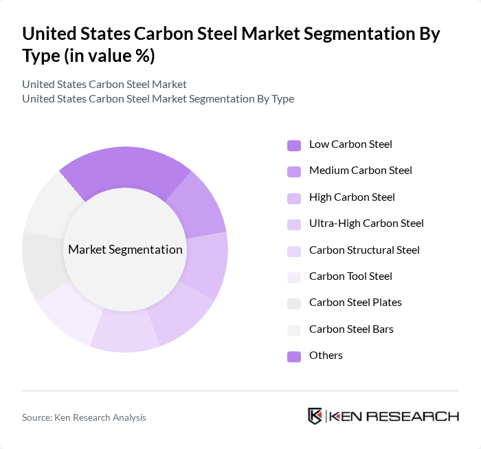 United States Carbon Steel Market segmentation by Type. United States Carbon Steel Market segmentation by Type.