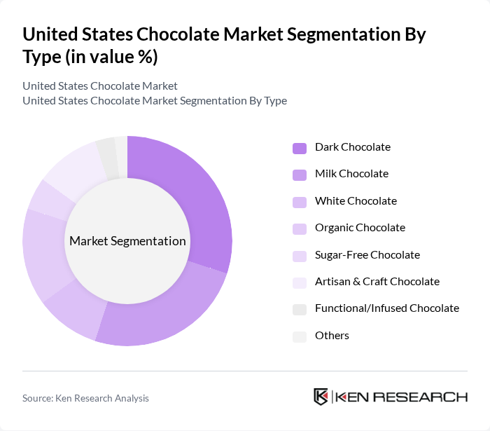 United States Chocolate Market segmentation by Type.